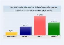 درخواست ۷۲درصدی مردم از دولت روحانی برای ادامه مسکن مهر و سفرهای استانی