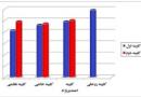 کهن‌سال‌ترین کابینه بعد از انقلاب +جدول و نمودار
