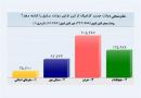 درخواست ۷۲درصدی مردم از دولت روحانی برای ادامه مسکن مهر و سفرهای استانی